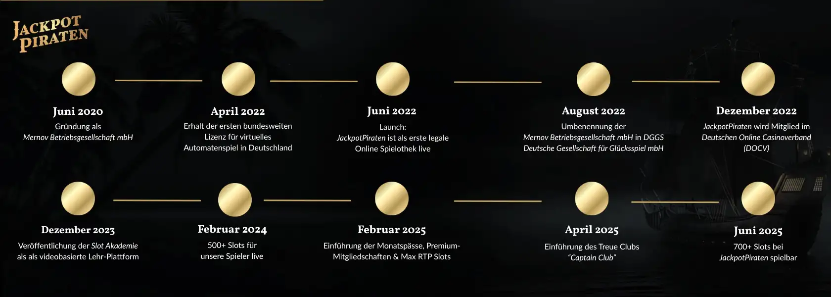 jackpotpiraten-historie-zeitstrahl